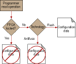 Figure 5: Defence against a programmer attack
